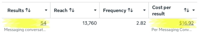 Analytics dashboard showing messaging conversation metrics: 54 results, 13,760 reach, 2.82 frequency, $16.92 cost per result